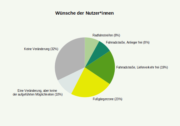 Gewünschte Gestaltungsänderungen der Nutzer*innen